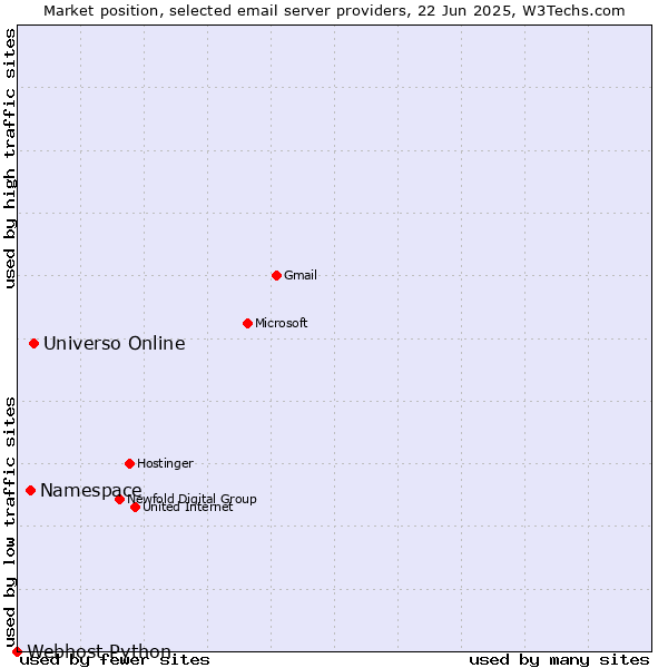 Market position of Universo Online vs. Namespace vs. Webhost Python