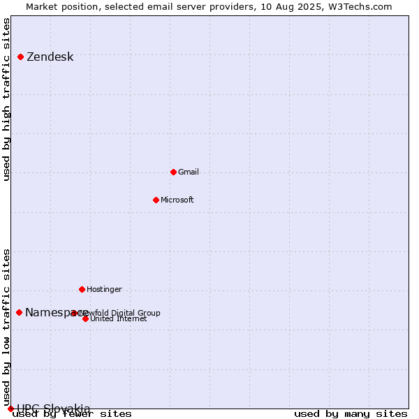 Market position of Zendesk vs. Namespace vs. UPC Slovakia
