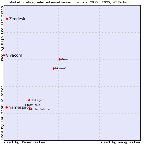 Market position of Zendesk vs. Namespace vs. Vivacom