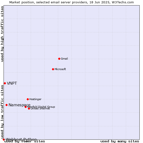 Market position of Namespace vs. VNPT vs. Webhost Python