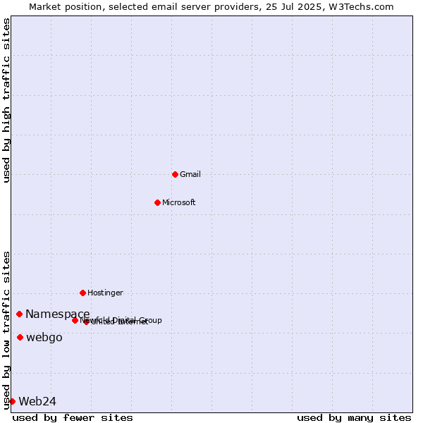 Market position of webgo vs. Namespace vs. Web24