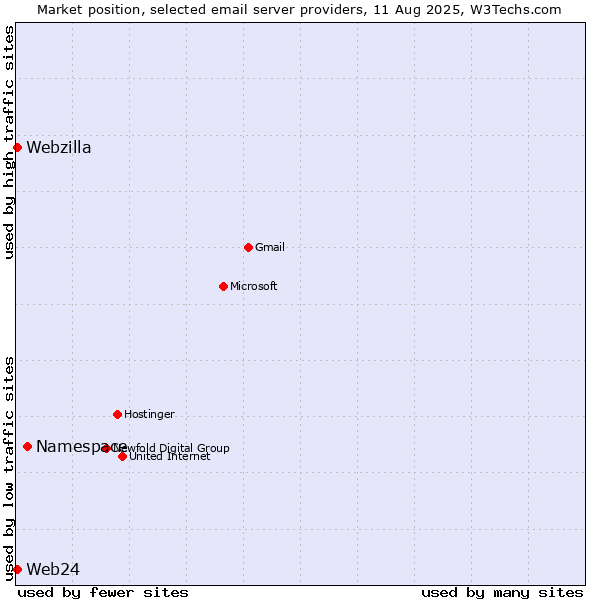 Market position of Namespace vs. Web24 vs. Webzilla