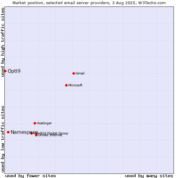 Market position of Namespace vs. Opti9