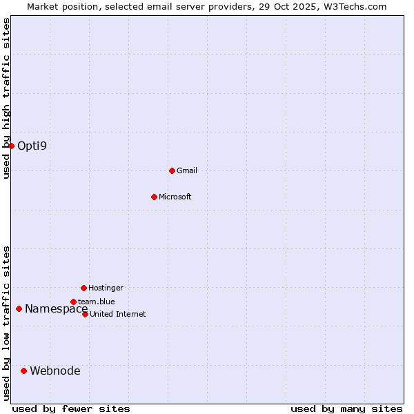 Market position of Webnode vs. Namespace vs. Opti9