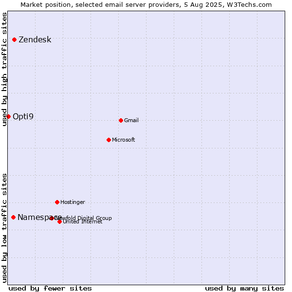 Market position of Zendesk vs. Namespace vs. Opti9