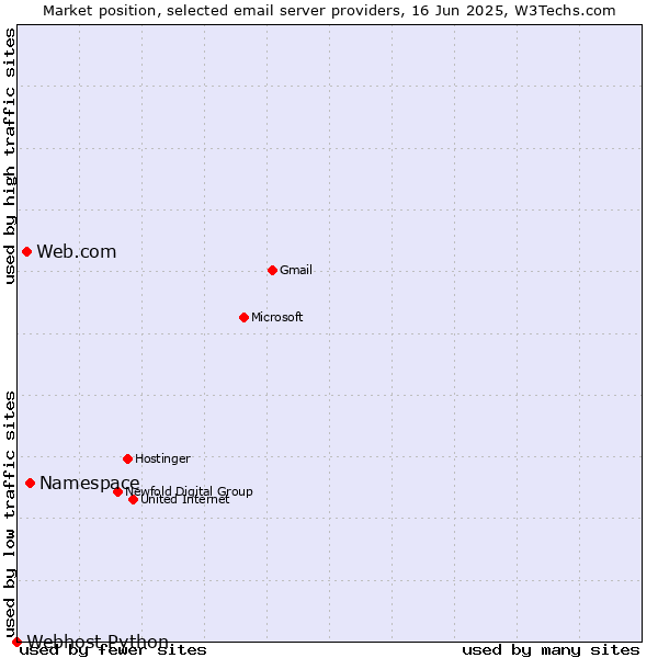 Market position of Namespace vs. Web.com vs. Webhost Python