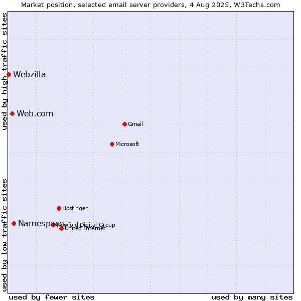 Market position of Namespace vs. Web.com vs. Webzilla
