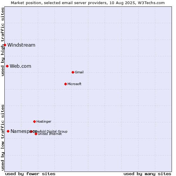 Market position of Namespace vs. Web.com vs. Windstream