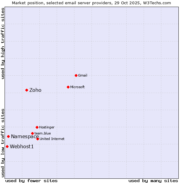 Market position of Zoho vs. Namespace vs. Webhost1
