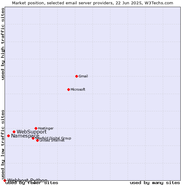 Market position of WebSupport vs. Namespace vs. Webhost Python