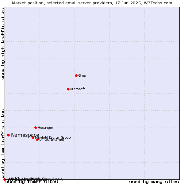 Market position of Namespace vs. WHG Hosting Services vs. Webhost Python