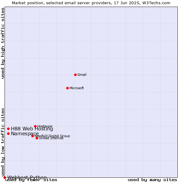 Market position of Namespace vs. H88 Web Hosting vs. Webhost Python