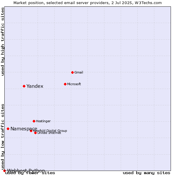 Market position of Yandex vs. Namespace vs. Webhost Python