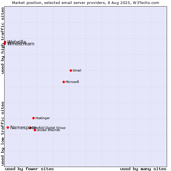 Market position of Namespace vs. Webzilla vs. Windstream