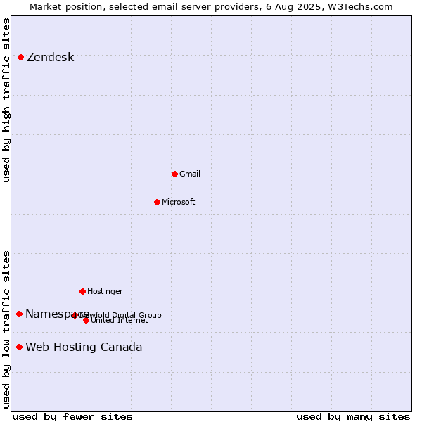 Market position of Zendesk vs. Namespace vs. Web Hosting Canada