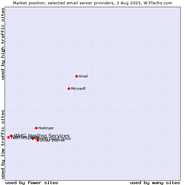Market position of Namespace vs. WHG Hosting Services