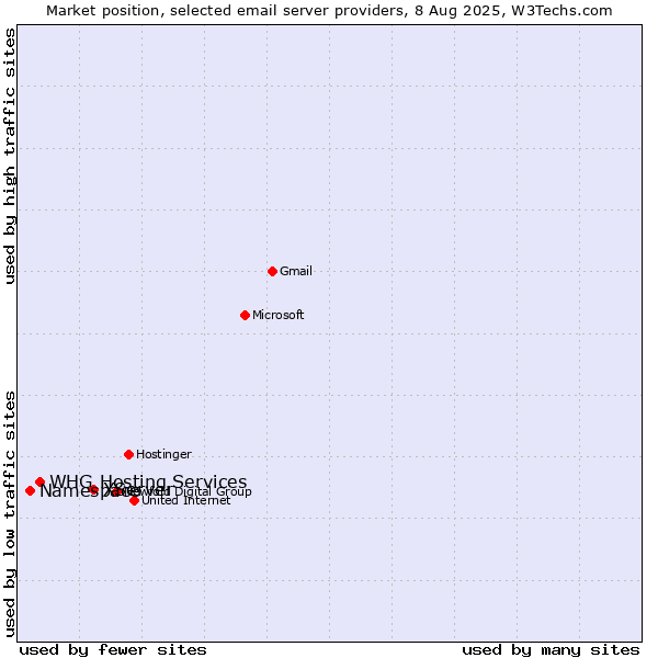 Market position of XServer vs. Namespace vs. WHG Hosting Services