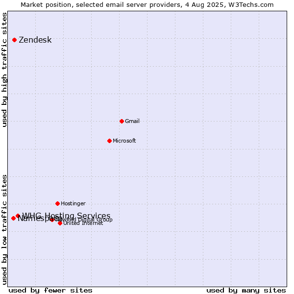 Market position of Zendesk vs. Namespace vs. WHG Hosting Services
