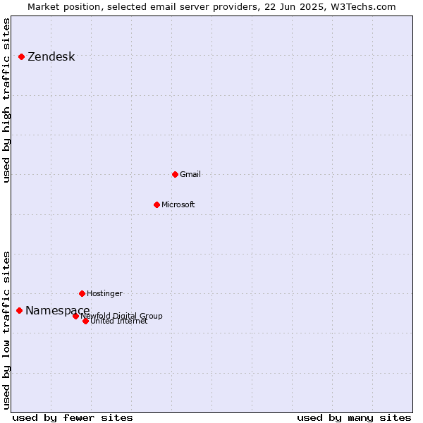Market position of Zendesk vs. Namespace
