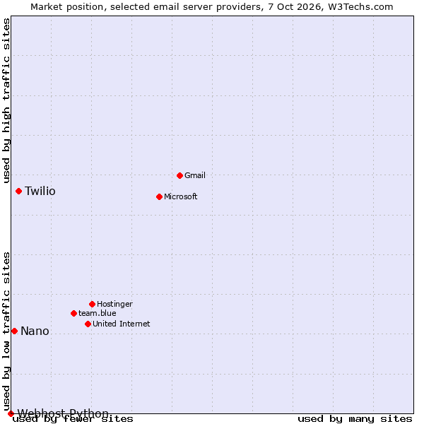Market position of Twilio vs. Nano vs. Webhost Python