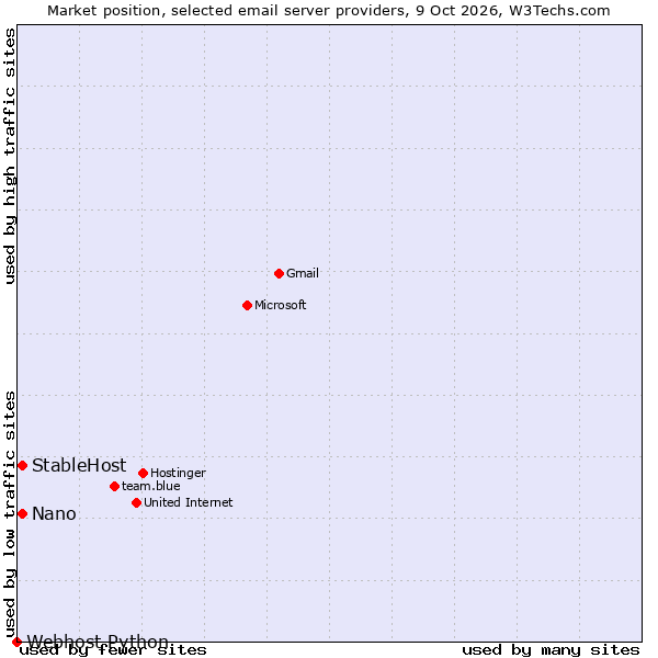 Market position of StableHost vs. Nano vs. Webhost Python
