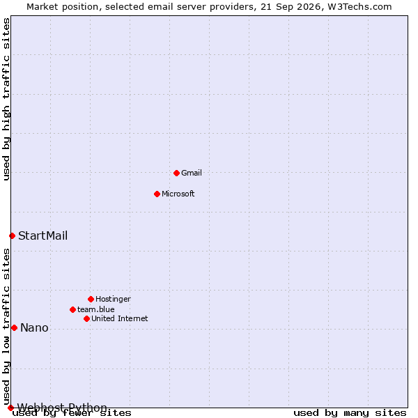 Market position of Nano vs. StartMail vs. Webhost Python