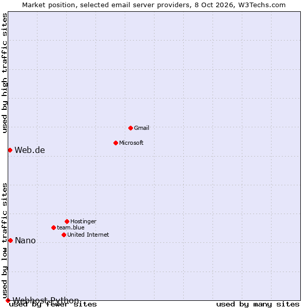 Market position of Nano vs. Web.de vs. Webhost Python