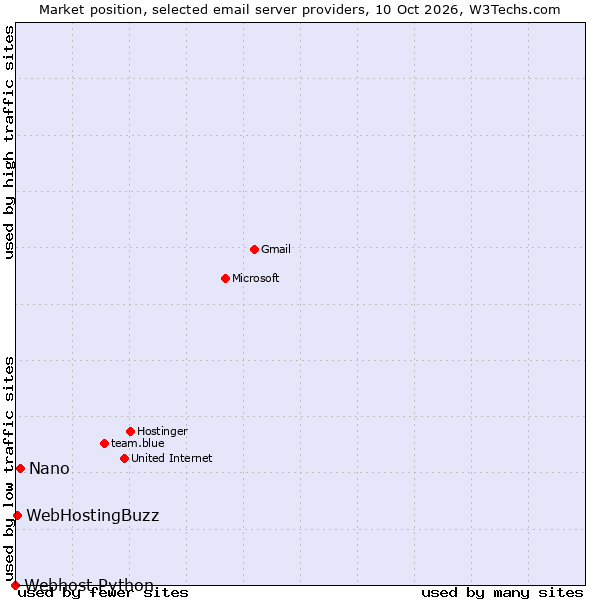 Market position of Nano vs. WebHostingBuzz vs. Webhost Python