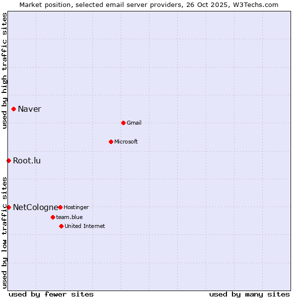 Market position of Naver vs. NetCologne vs. Root.lu