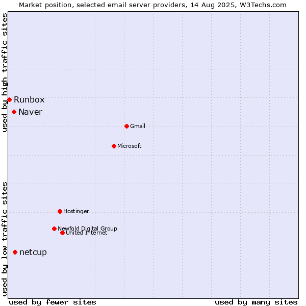 Market position of netcup vs. Naver vs. Runbox