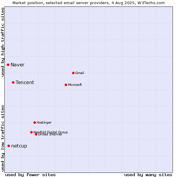 Market position of Tencent vs. netcup vs. Naver