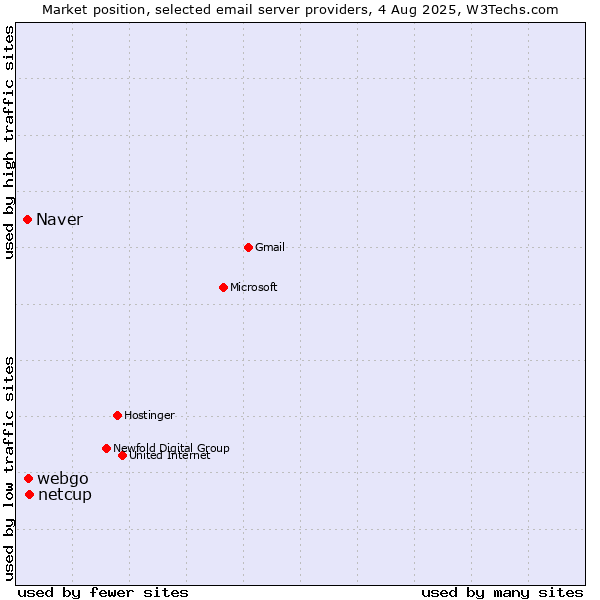 Market position of netcup vs. webgo vs. Naver