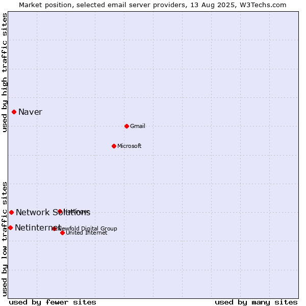 Market position of Naver vs. Network Solutions vs. Netinternet