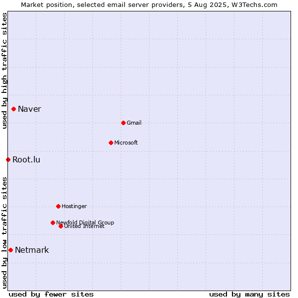 Market position of Naver vs. Netmark vs. Root.lu
