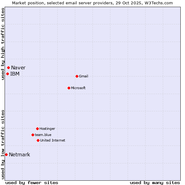 Market position of Naver vs. IBM vs. Netmark