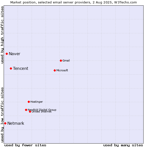 Market position of Tencent vs. Naver vs. Netmark