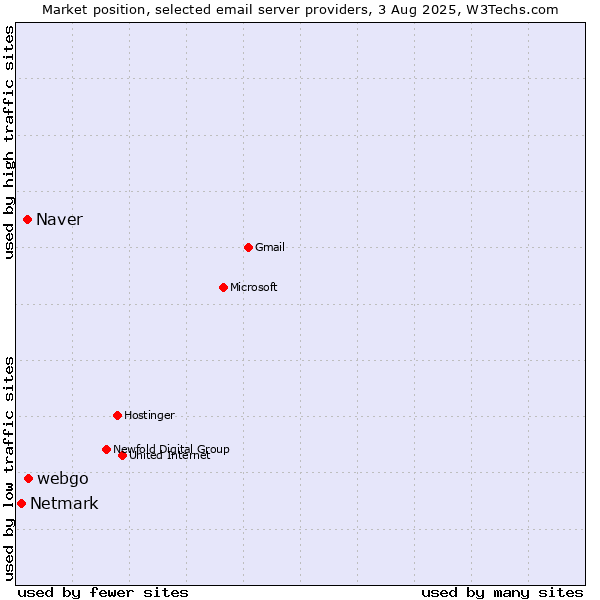Market position of webgo vs. Naver vs. Netmark
