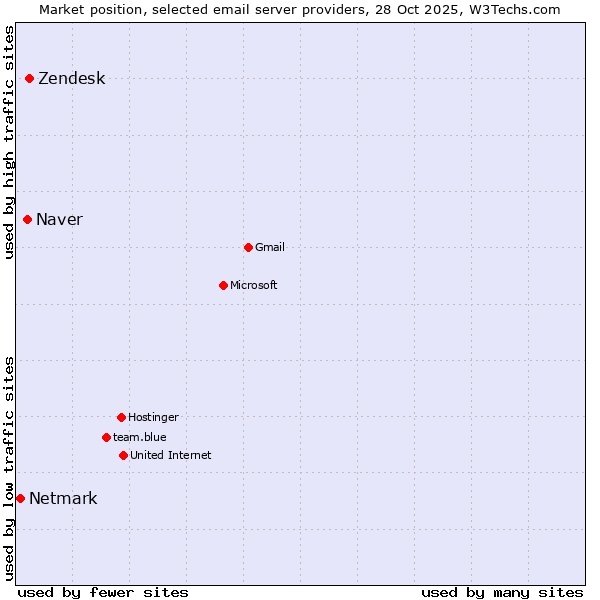 Market position of Zendesk vs. Naver vs. Netmark