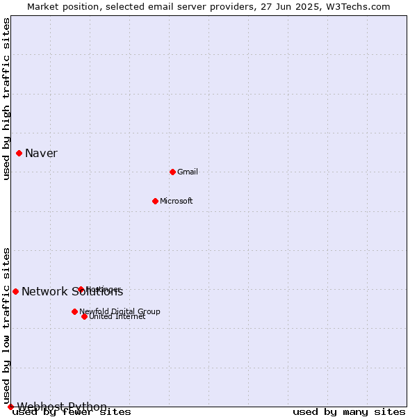 Market position of Naver vs. Network Solutions vs. Webhost Python