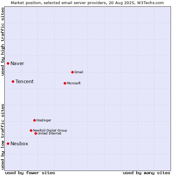 Market position of Tencent vs. Naver vs. Neubox