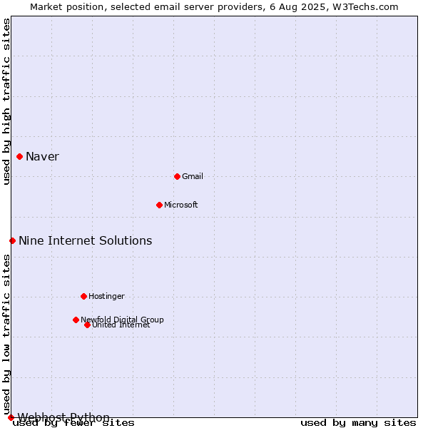 Market position of Naver vs. Nine Internet Solutions vs. Webhost Python