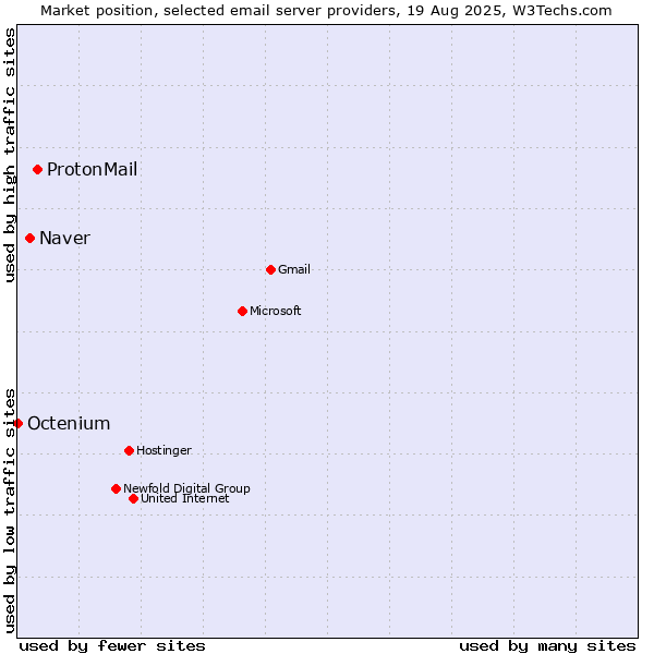 Market position of ProtonMail vs. Naver vs. Octenium