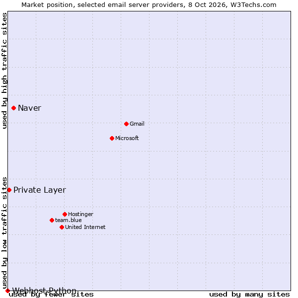 Market position of Naver vs. Private Layer vs. Webhost Python