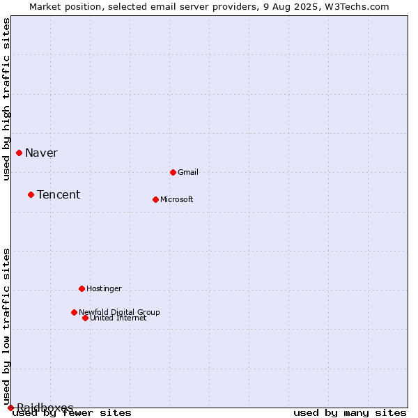 Market position of Tencent vs. Naver vs. Raidboxes
