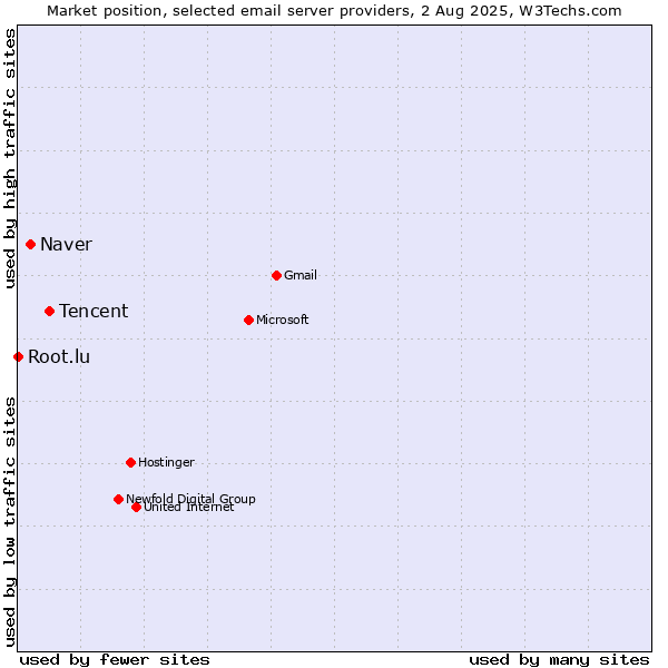 Market position of Tencent vs. Naver vs. Root.lu