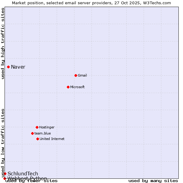 Market position of Naver vs. SchlundTech vs. Webhost Python