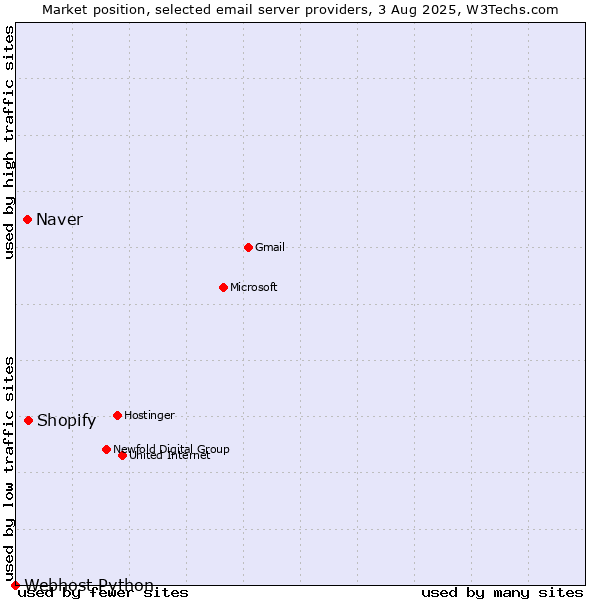 Market position of Shopify vs. Naver vs. Webhost Python