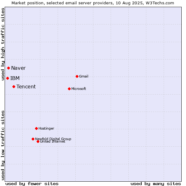 Market position of Tencent vs. Naver vs. IBM
