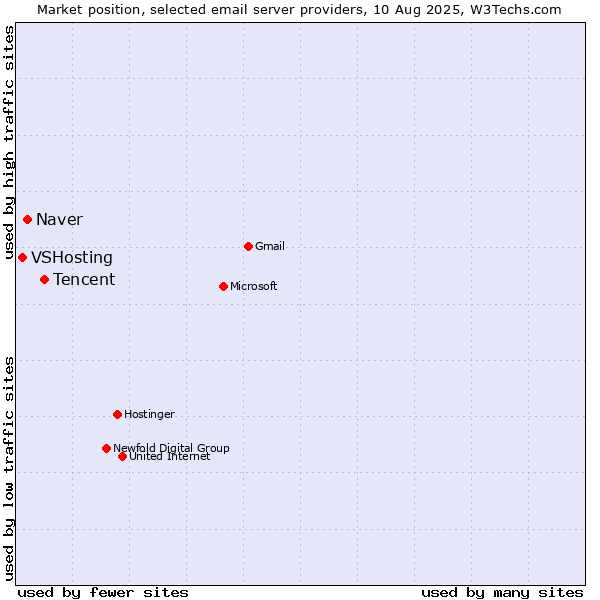 Market position of Tencent vs. Naver vs. VSHosting