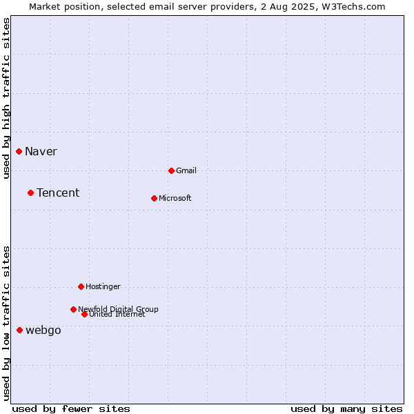 Market position of Tencent vs. webgo vs. Naver